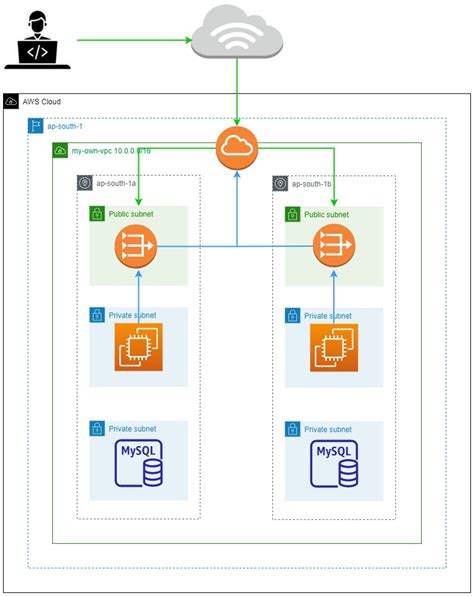 Three Tier Architecture In Aws Using Terraform Md Github