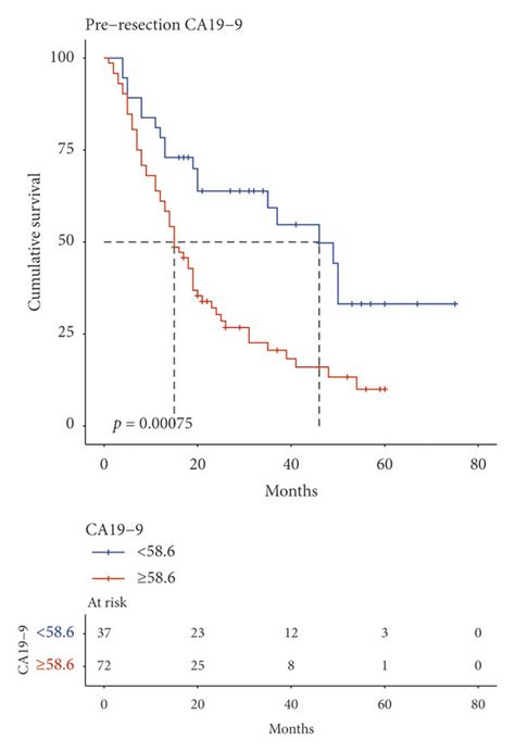 A Kaplanmeier Curve Comparing Overall Survival For Ctr ≤ 083 Blue