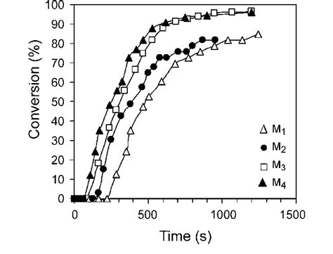 Monomer Conversions Versus Time At Different Monomer Concentrations