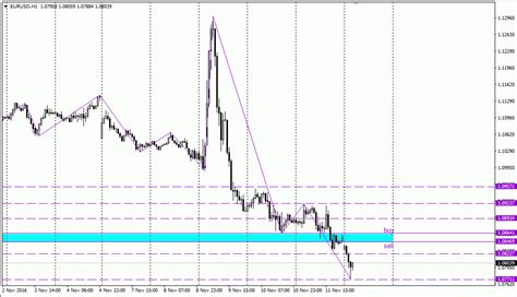 Analisa Scalping Eur Usd November