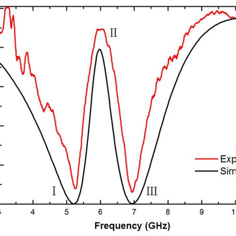 Comparison Between The Experimental Red Solid Line And Simulated