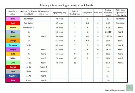 Primary school reading levels and book bands in Key Stage 1 - Bubbablue ...