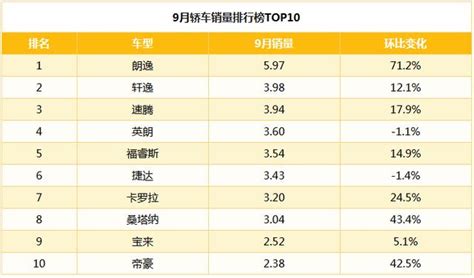 9月轎車銷量榜：日系跌下神壇，德系大眾領風騷，國產僅一車上榜 每日頭條