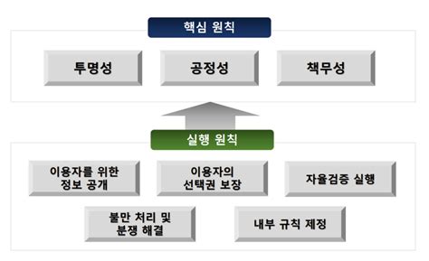 인공지능 미디어 추천 서비스투명성·공정성·책무성 3대 원칙 정립