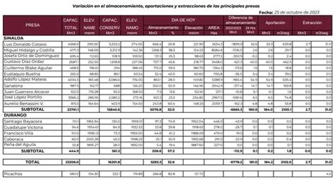 Presas De Sinaloa A Qu Porcentaje Se Encuentran A Tres D As De Las