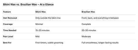 Whats The Difference Between A Bikini Wax And A Brazilian Wax