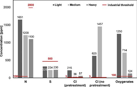 Overview of the heteroatom content in the light, medium and heavy ...