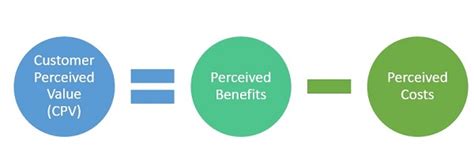 Customer Perceived Value Cpv Meaning Importance And Example Marketing Overview Mba Skool