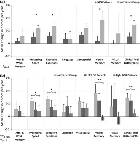 A Comparing Observed Change To Expected Change Over Time B Comparing