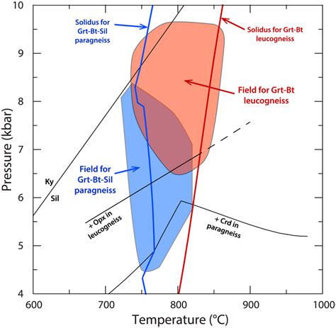 Metamorphic Peak PT Conditions For Gneisses In The Mogok Valley Area