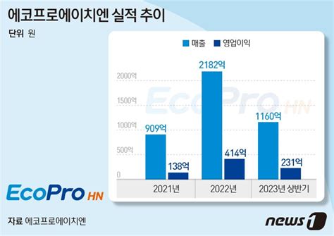 에코프로에이치엔 우리도 전지재료양극재 밸류체인 합류 파이낸셜뉴스