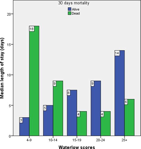 Can Waterlow Score Predict 30 Day Mortality And Length Of Stay In