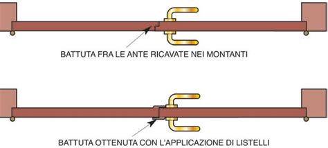 Tipi Di Porte I Modelli Pi Diffusi E I Tipi Di Apertura