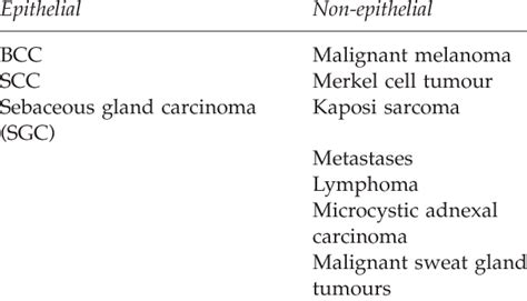 Classification Of Malignant Eyelid Tumours Download Table