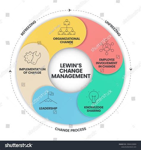 Lewin Change Management Model Infographic Vector Stock Vector Royalty