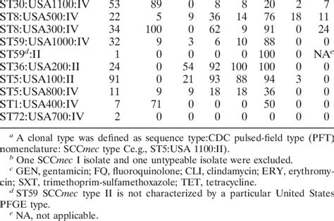 Antibiotic Susceptibilities And Molecular Characterization Of Mrsa Skin