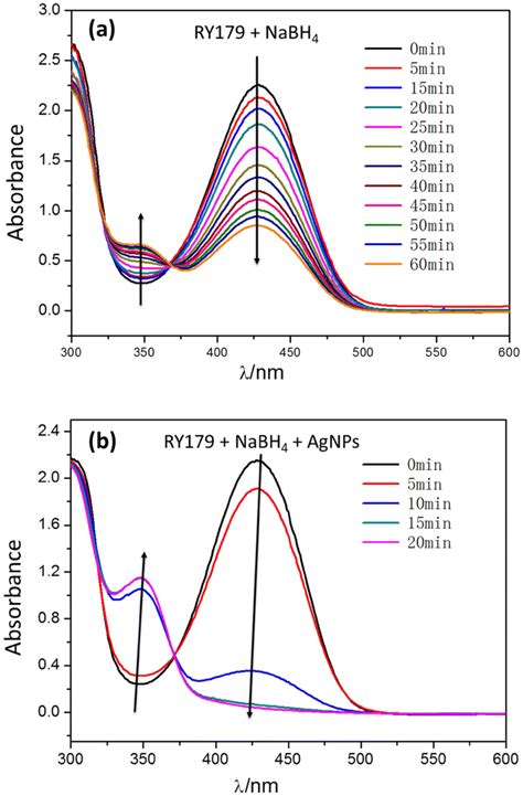 The Plots Of Absorbance Against Time For Ry179 In The Presence Of Nabh4 Download Scientific