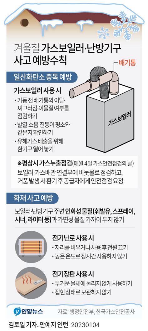 그래픽 겨울철 가스보일러·난방기구 사고 예방수칙 연합뉴스