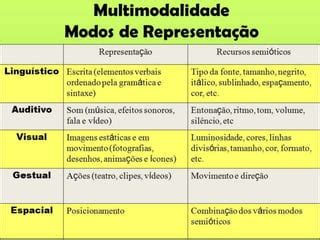 O Que É Multimodalidade - Hipertexto e Multimodalidade - AVA e Redes Sociais | PPTX