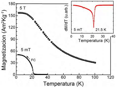 4 Curvas de magnetización en función de la temperatura medidas a 5 mT