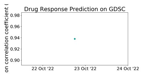 Gdsc Benchmark Drug Response Prediction Papers With Code