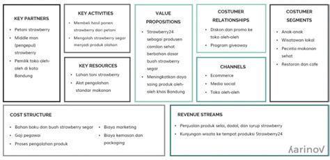 Penjelasan Business Model Canvas