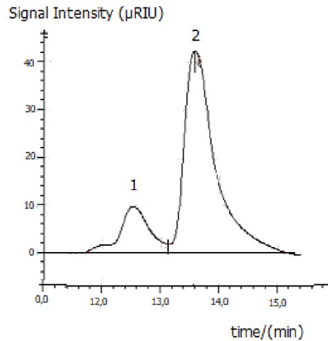 High Performance Liquid Chromatography Chromatogram Of The Sample