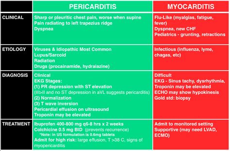 Pericarditis Symptoms