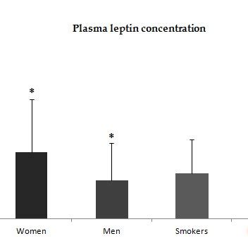 Plasma Concentrations Of Adiponectin In Women And Men With Psoriasis