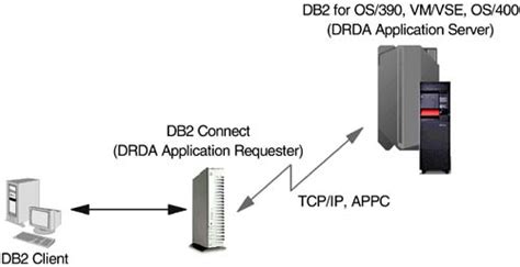 Db2 Middleware And Connectivity Db2r Universal Database For Os390