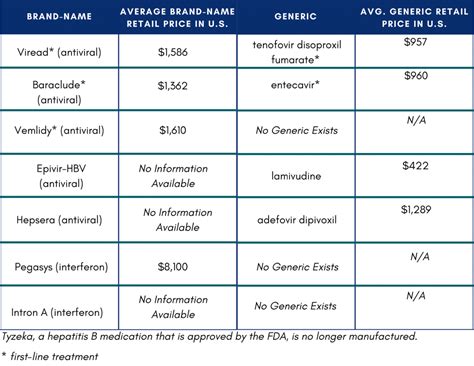 Hepatitis B Treatment Drugs