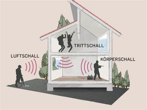 Akustik Allgemeines Grundbegriffe Schallempfindung Karteikarten