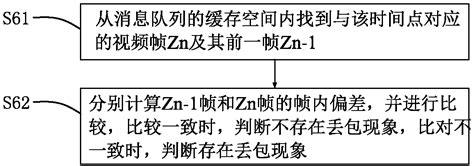 Method For Solving Blurred Screen Phenomenon Produced By Video Stream