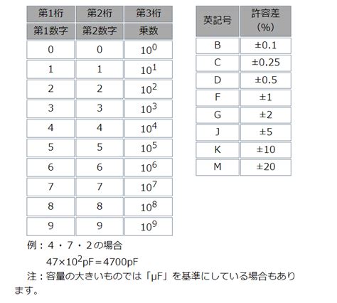 コンデンサの種類と記号表示の読み方