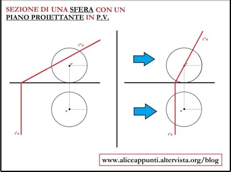 Sezione Di Una Sfera Con Un Piano Proiettante Proiezioni Ortogonali