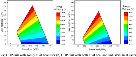 Energy efficiency of the case CHP unit. | Download Scientific Diagram