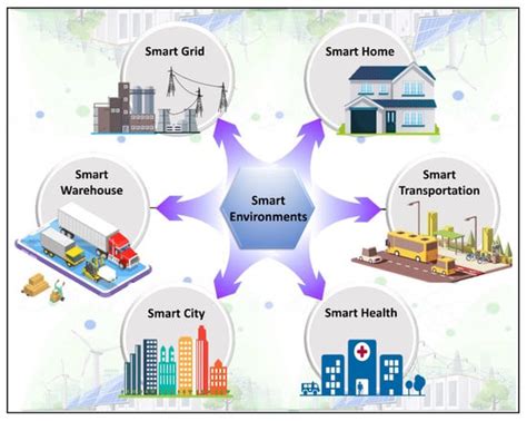 Sustainability Free Full Text Futuristic Sustainable Energy