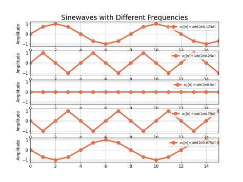 Aliasing Sampling And Spinning Car Tires Wave Walker Dsp