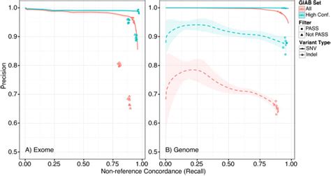 Precision Vs Non Reference Concordance Nrc For Wes A And Wgs B Download Scientific