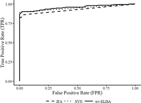 Comparative Receiver Operating Characteristic Roc Analysis Area