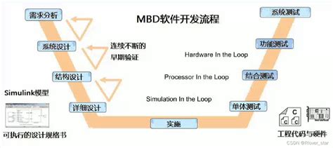 Simulink代码生成（一）——基于模型设计的开发流程simulink算法开发步骤 Csdn博客