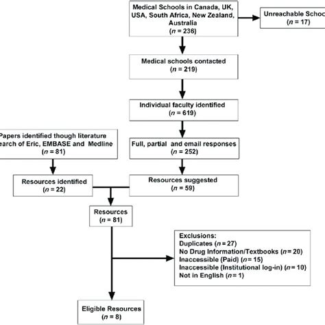 Flow Diagram Of Clinical Pharmacology E Learning Resource Selection Download Scientific Diagram