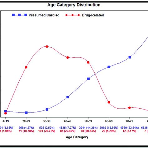 Pdf Out Of Hospital Cardiac Arrest Survival In Drugrelated Versus