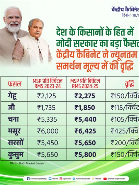 Msp For Rabi Crops 2024 रब्बी पिकांचे हमीभाव जाहीर हमीभावात मोठी वाढ