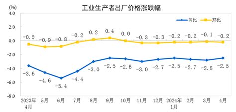 分析｜4月cpi同比涨幅温和回升，ppi连续6个月环比下跌财经上下游澎湃新闻 The Paper