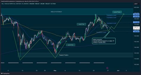 Binance Solusdt P Chart Image By Tradetravelchill Tradingview