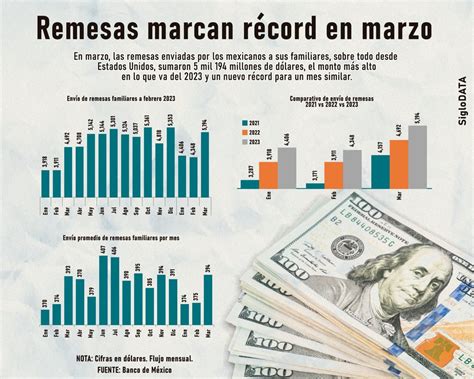 Remesas A México Aumentan 114 Durante El Primer Trimestre De 2023 El Siglo De Torreón