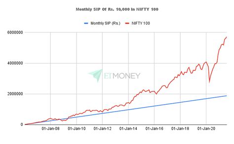 Nifty 50 Vs Nifty Next 50 Vs Nifty 100 Which Large Cap Index To Pick