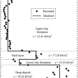 Shear Wave Velocity Profile And Idealized Stratigraphy Modified From