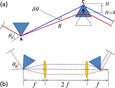 (a) Standard prism pair configuration: an optical axis is defined along ...